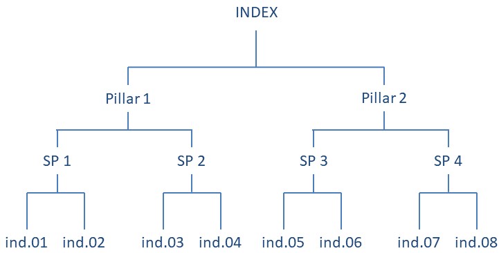 Example of composite indicator structure.